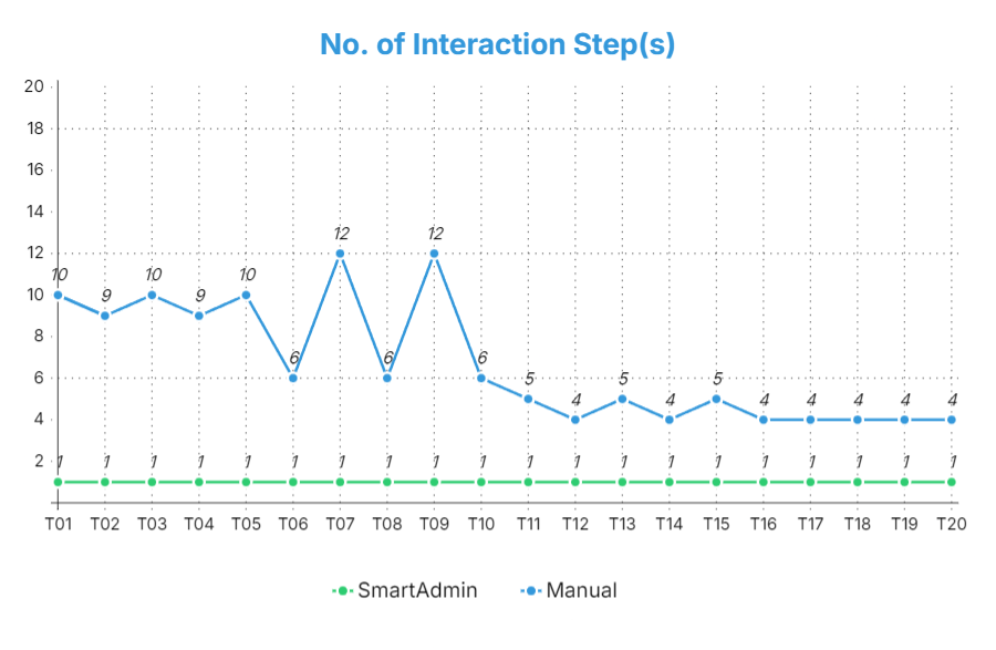 Interaction Steps Chart